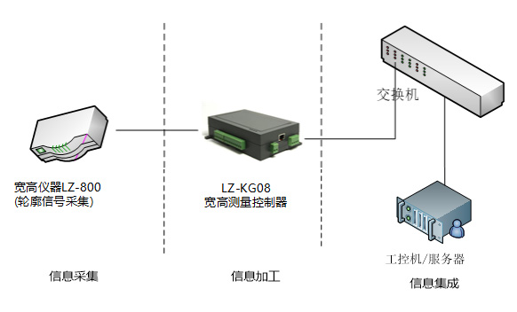 寬高儀測(cè)量方案